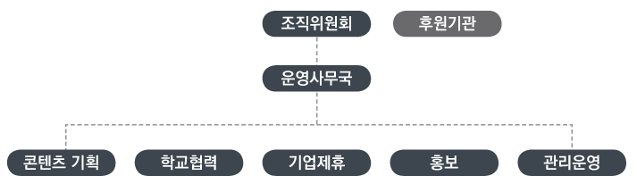 조직위원회 · 후원기관 · 운영사무국 — 콘텐츠 기획, 학교협력, 기업제휴, 홍보, 관리운영